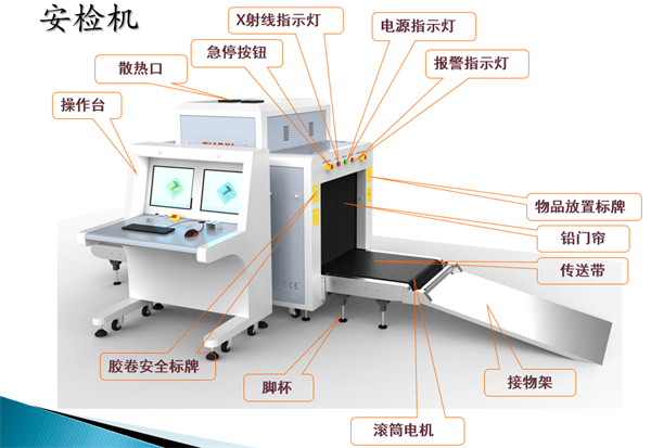 圖為安檢功能說明圖